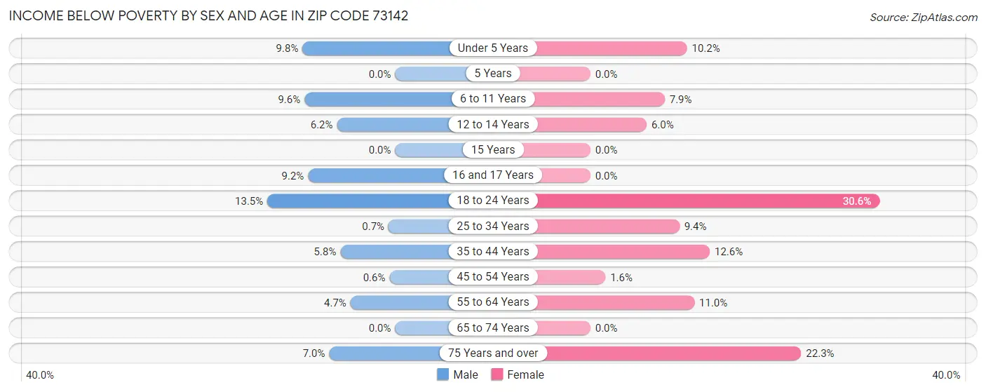 Income Below Poverty by Sex and Age in Zip Code 73142