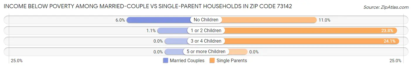 Income Below Poverty Among Married-Couple vs Single-Parent Households in Zip Code 73142