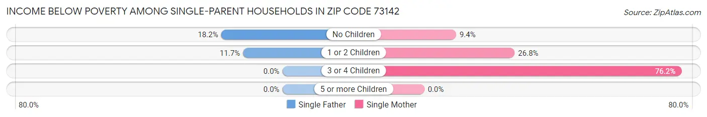 Income Below Poverty Among Single-Parent Households in Zip Code 73142