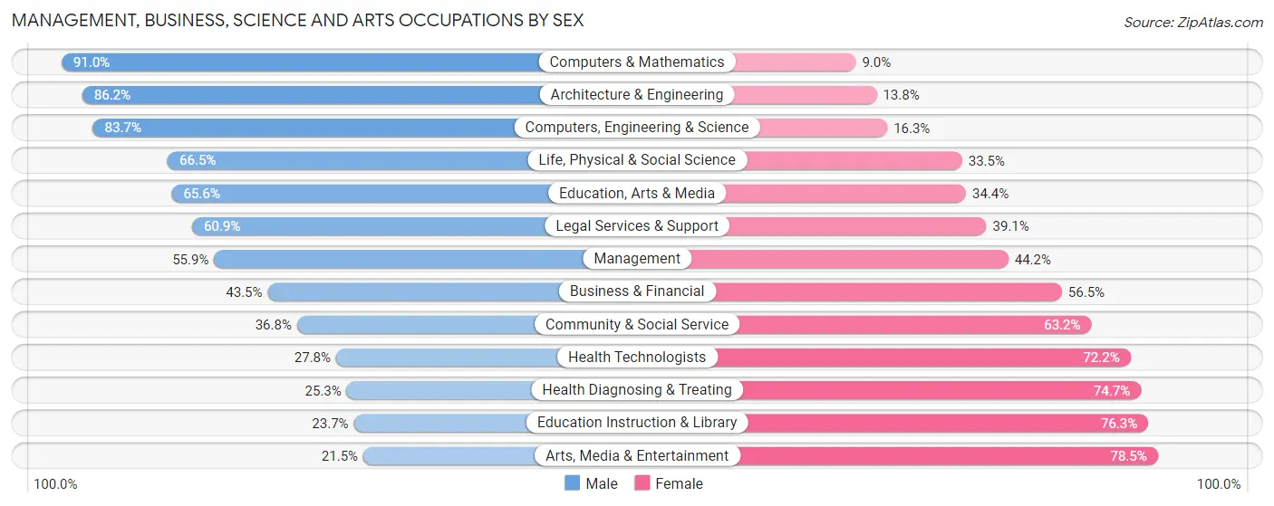 Management, Business, Science and Arts Occupations by Sex in Zip Code 73142