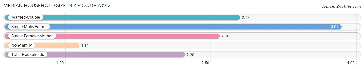 Median Household Size in Zip Code 73142