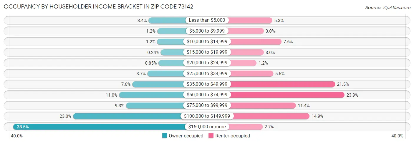 Occupancy by Householder Income Bracket in Zip Code 73142