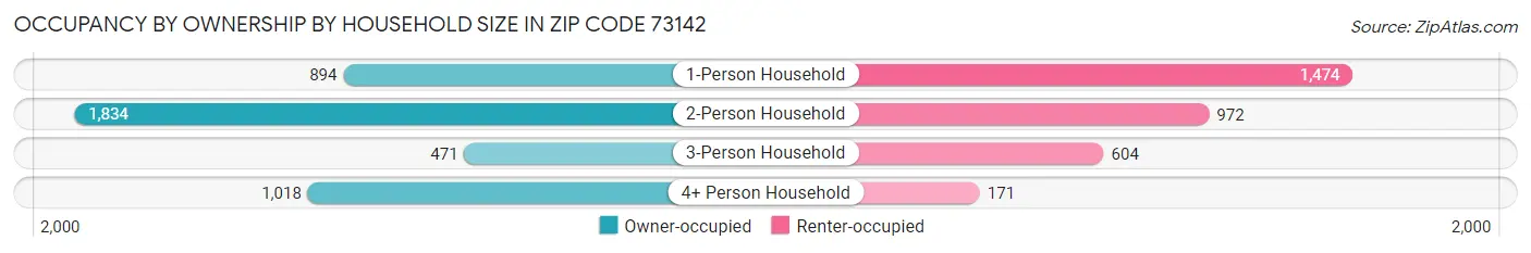 Occupancy by Ownership by Household Size in Zip Code 73142