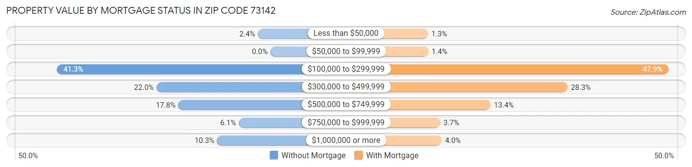 Property Value by Mortgage Status in Zip Code 73142