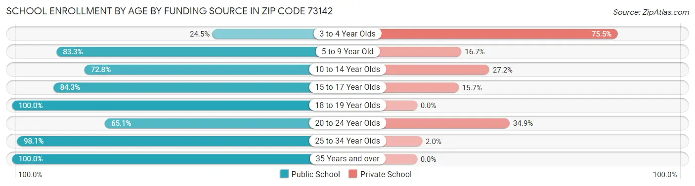 School Enrollment by Age by Funding Source in Zip Code 73142