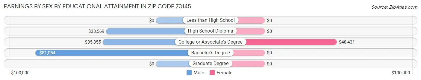 Earnings by Sex by Educational Attainment in Zip Code 73145
