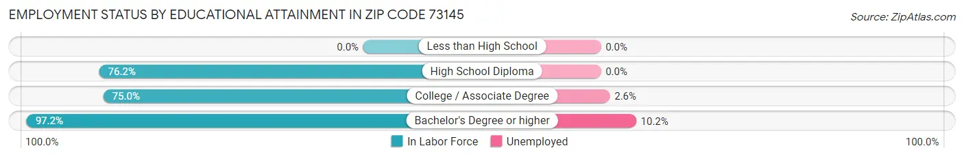 Employment Status by Educational Attainment in Zip Code 73145