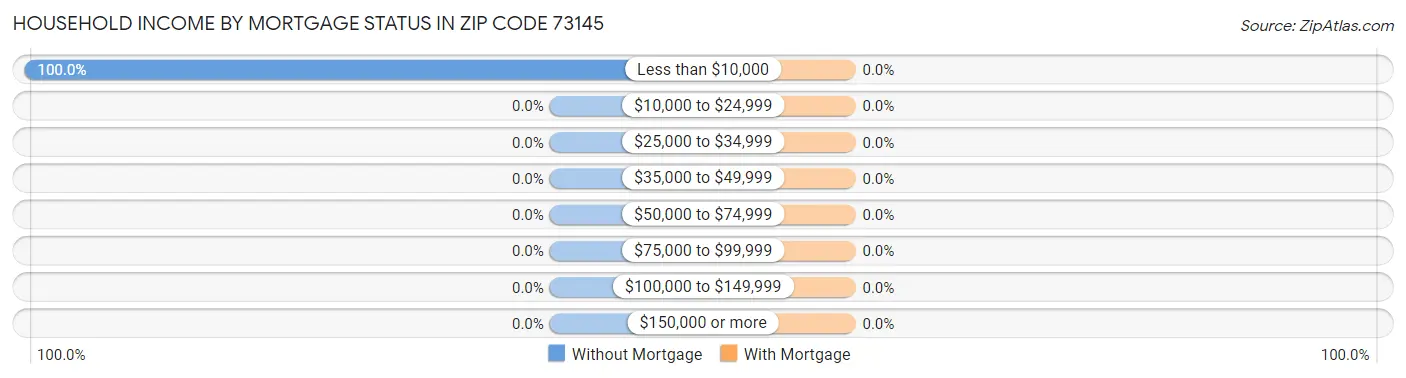 Household Income by Mortgage Status in Zip Code 73145