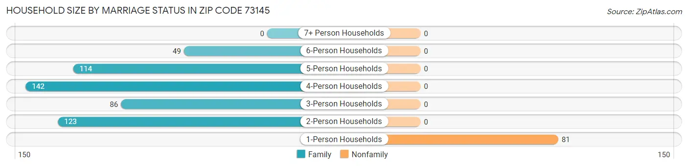 Household Size by Marriage Status in Zip Code 73145