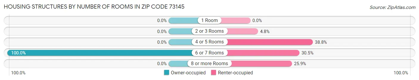 Housing Structures by Number of Rooms in Zip Code 73145