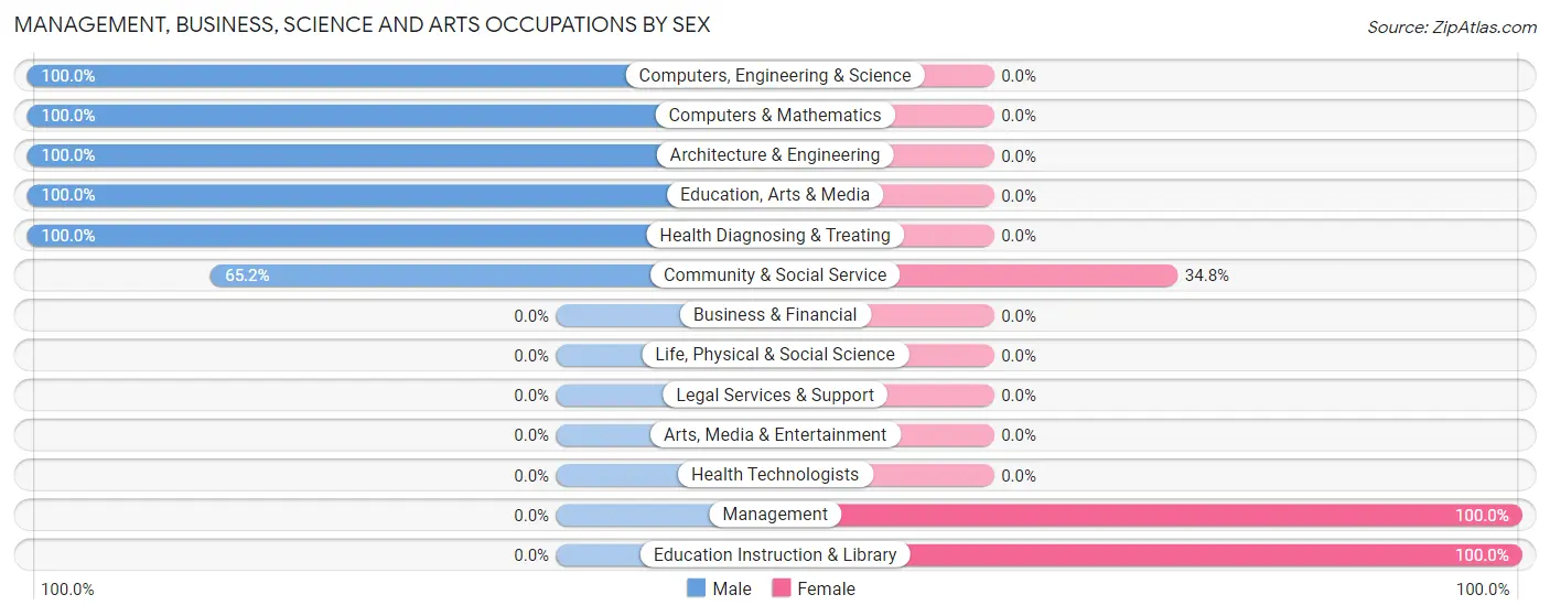 Management, Business, Science and Arts Occupations by Sex in Zip Code 73145