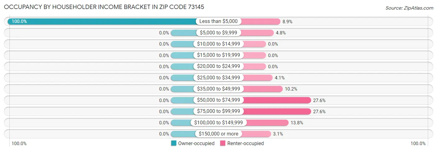 Occupancy by Householder Income Bracket in Zip Code 73145