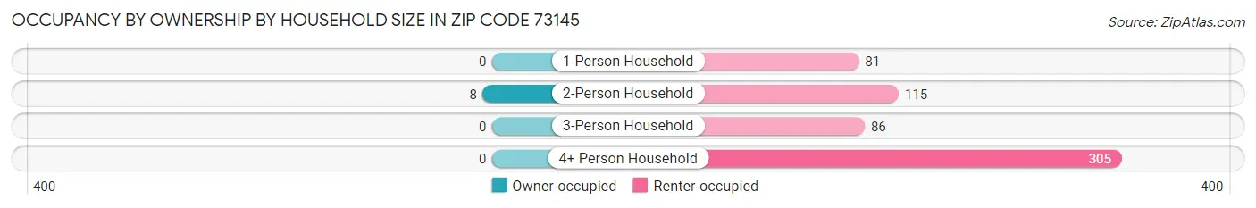 Occupancy by Ownership by Household Size in Zip Code 73145