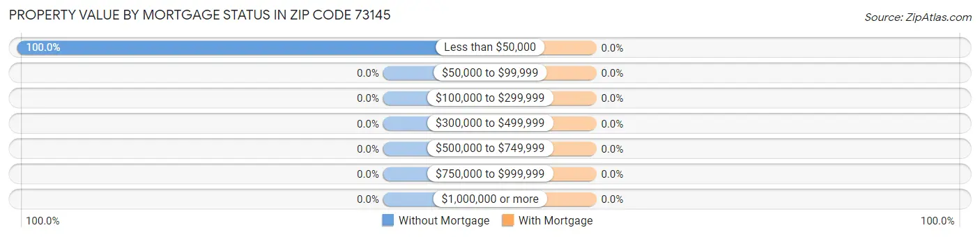 Property Value by Mortgage Status in Zip Code 73145