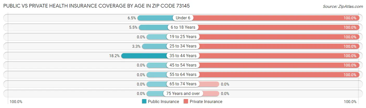 Public vs Private Health Insurance Coverage by Age in Zip Code 73145