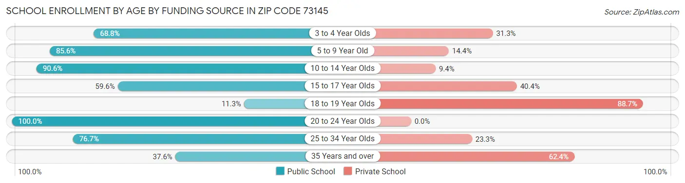 School Enrollment by Age by Funding Source in Zip Code 73145