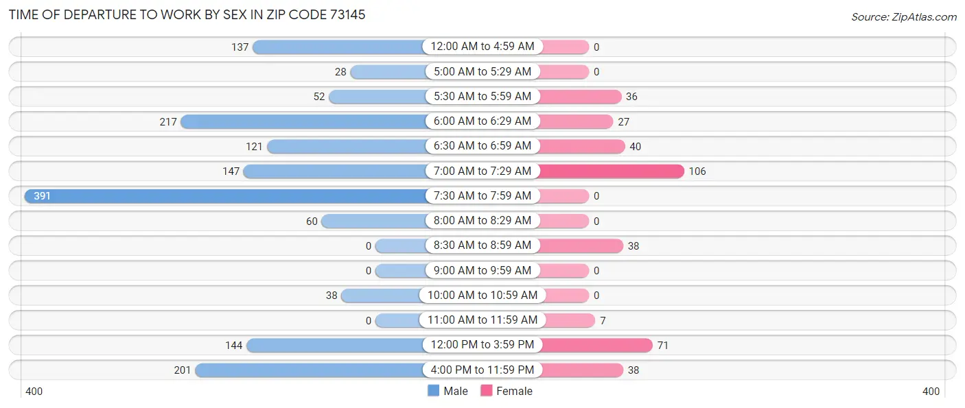Time of Departure to Work by Sex in Zip Code 73145