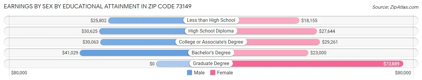 Earnings by Sex by Educational Attainment in Zip Code 73149