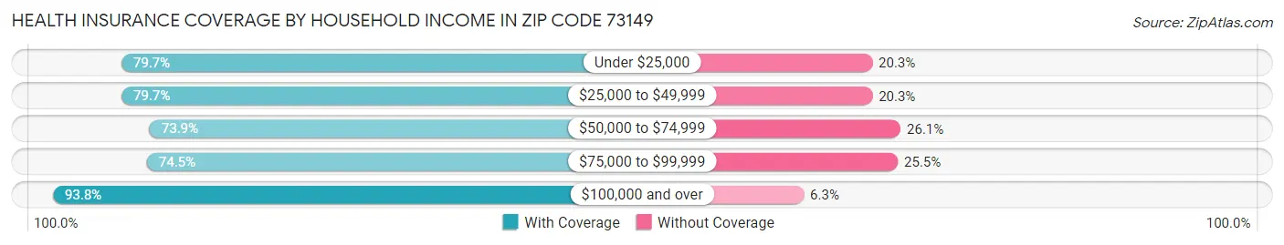 Health Insurance Coverage by Household Income in Zip Code 73149
