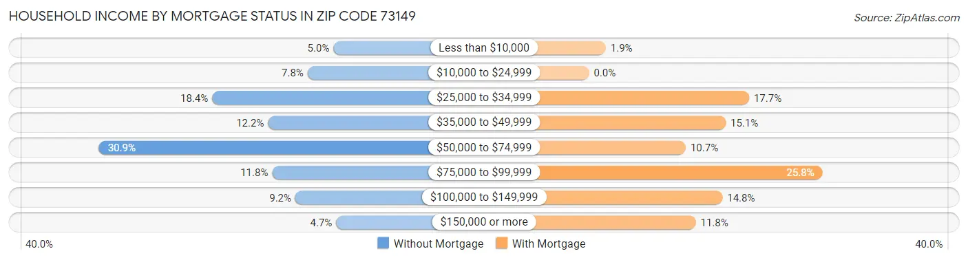 Household Income by Mortgage Status in Zip Code 73149