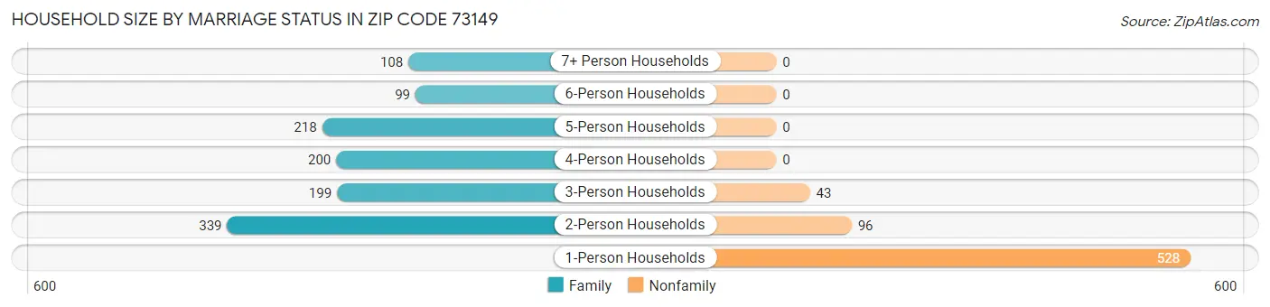 Household Size by Marriage Status in Zip Code 73149