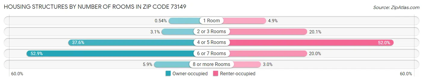 Housing Structures by Number of Rooms in Zip Code 73149