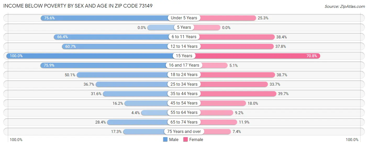 Income Below Poverty by Sex and Age in Zip Code 73149