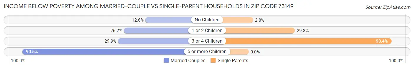 Income Below Poverty Among Married-Couple vs Single-Parent Households in Zip Code 73149