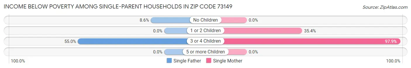 Income Below Poverty Among Single-Parent Households in Zip Code 73149