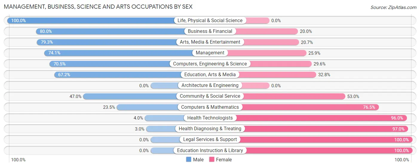 Management, Business, Science and Arts Occupations by Sex in Zip Code 73149
