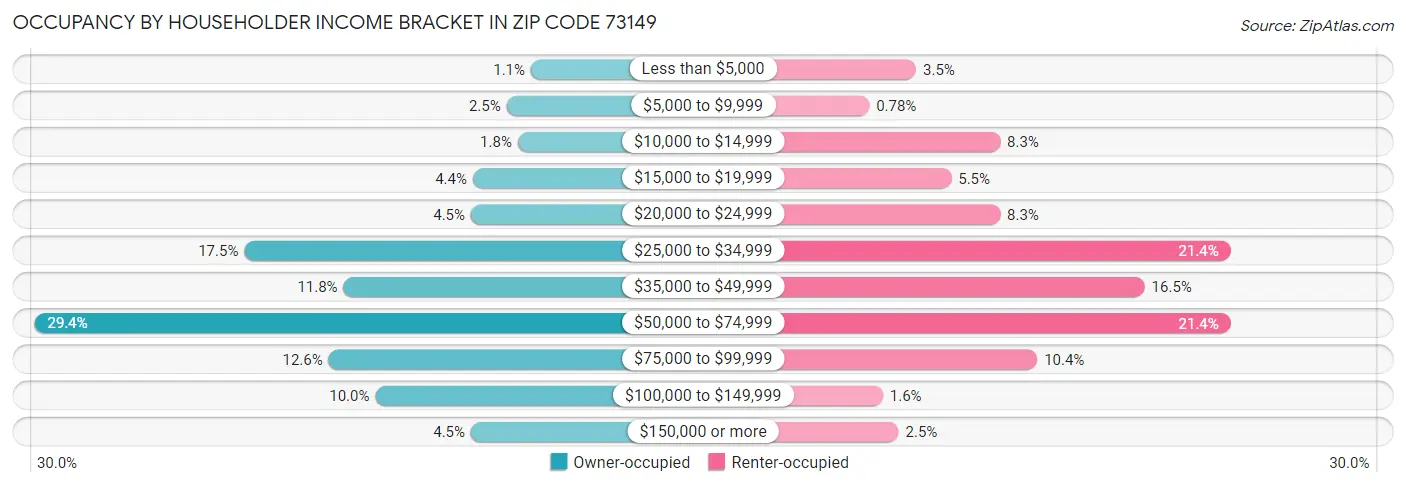 Occupancy by Householder Income Bracket in Zip Code 73149