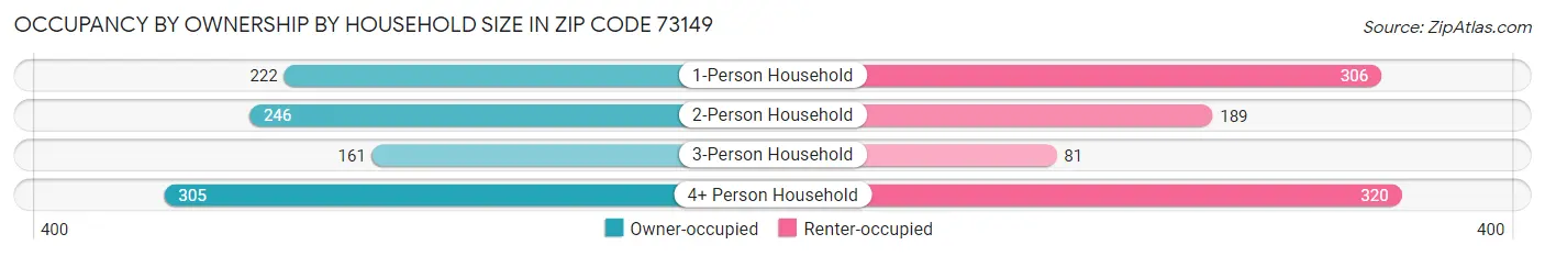 Occupancy by Ownership by Household Size in Zip Code 73149