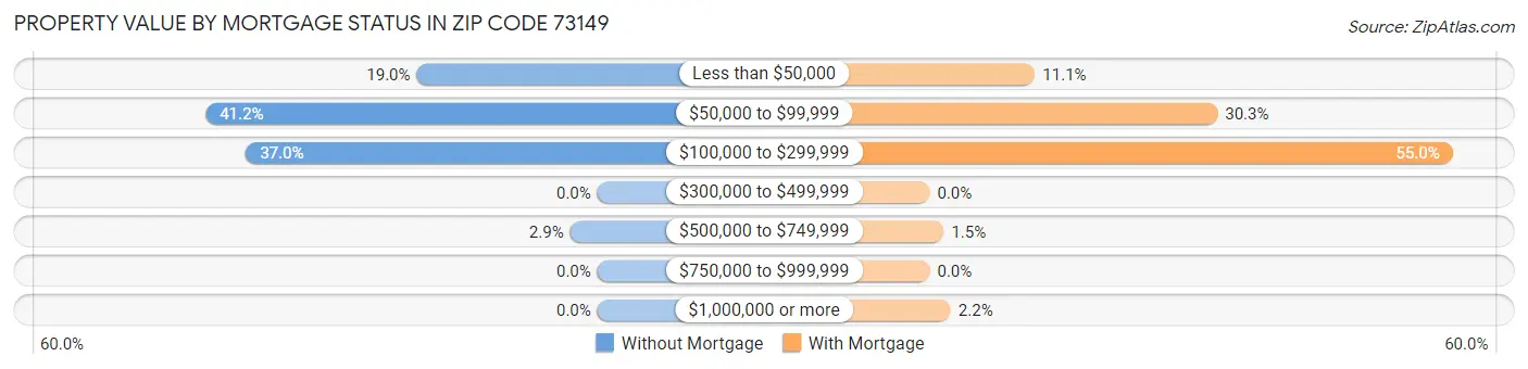 Property Value by Mortgage Status in Zip Code 73149