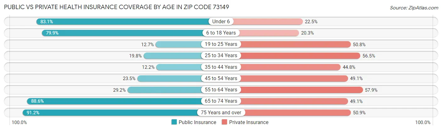 Public vs Private Health Insurance Coverage by Age in Zip Code 73149