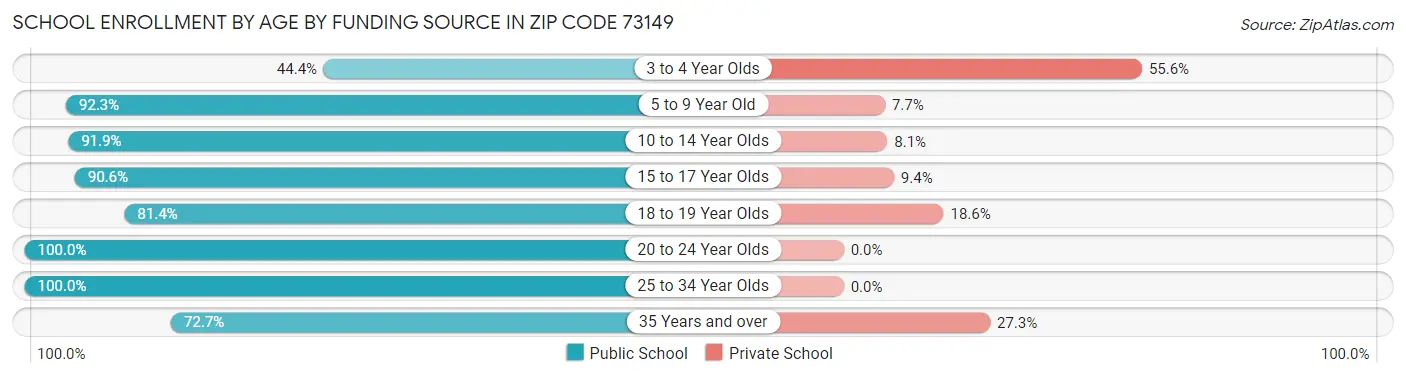 School Enrollment by Age by Funding Source in Zip Code 73149