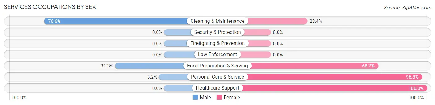 Services Occupations by Sex in Zip Code 73149