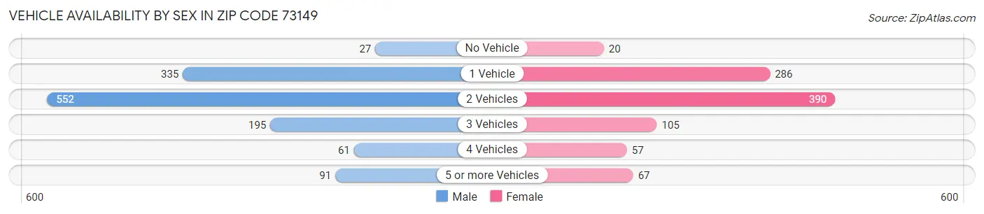 Vehicle Availability by Sex in Zip Code 73149