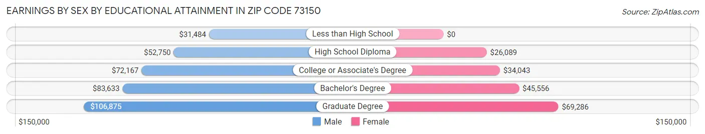 Earnings by Sex by Educational Attainment in Zip Code 73150