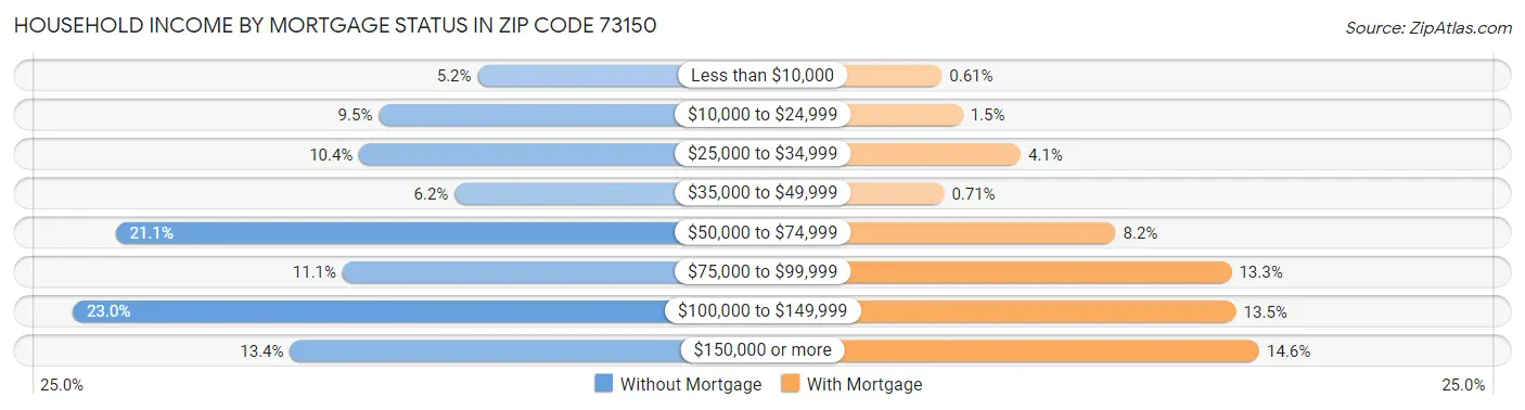 Household Income by Mortgage Status in Zip Code 73150