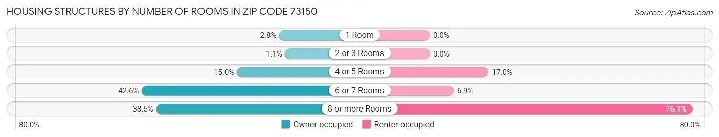 Housing Structures by Number of Rooms in Zip Code 73150