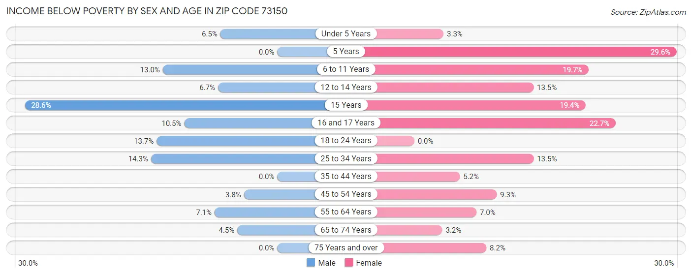 Income Below Poverty by Sex and Age in Zip Code 73150