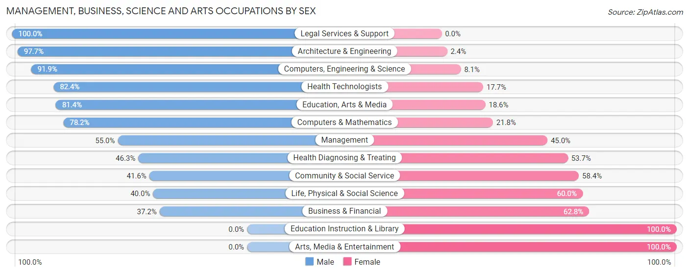 Management, Business, Science and Arts Occupations by Sex in Zip Code 73150