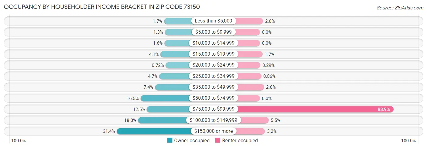 Occupancy by Householder Income Bracket in Zip Code 73150