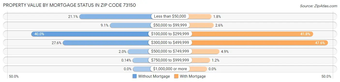 Property Value by Mortgage Status in Zip Code 73150