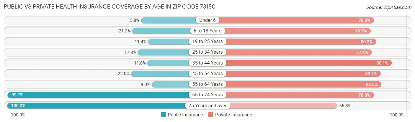 Public vs Private Health Insurance Coverage by Age in Zip Code 73150
