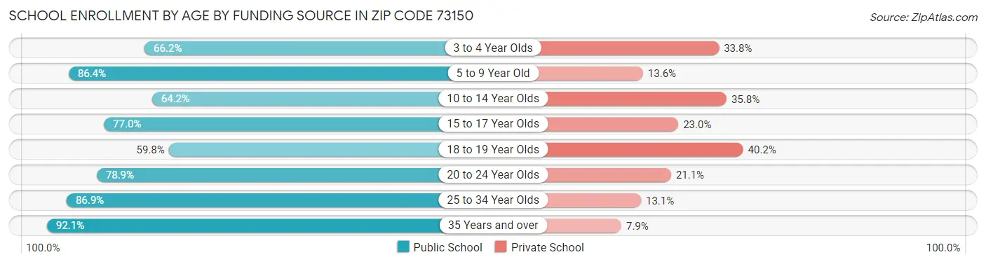 School Enrollment by Age by Funding Source in Zip Code 73150