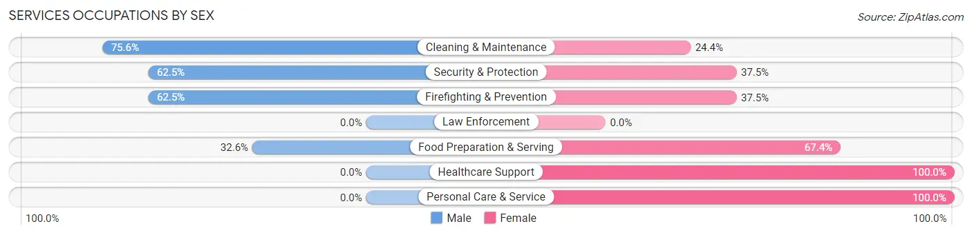 Services Occupations by Sex in Zip Code 73150