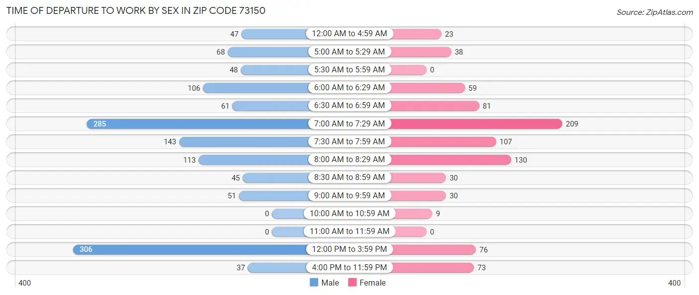 Time of Departure to Work by Sex in Zip Code 73150