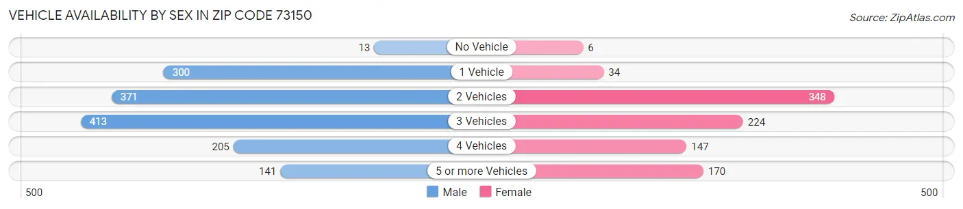 Vehicle Availability by Sex in Zip Code 73150