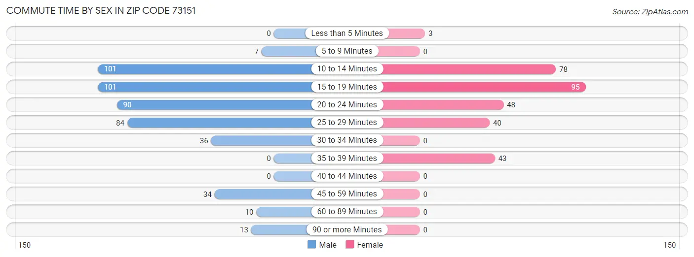 Commute Time by Sex in Zip Code 73151